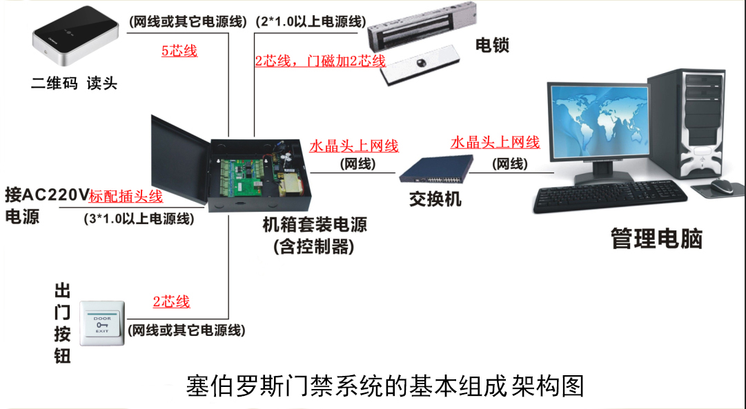 門禁系統基本組成架構圖.jpg