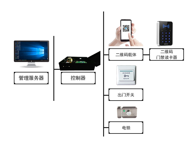 塞伯羅斯動(dòng)態(tài)二維碼門禁系統(tǒng)解決方案