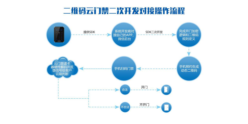 二維碼云門(mén)禁操作流程
