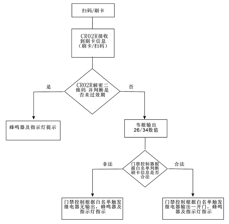 動(dòng)態(tài)二維碼讀卡器工作流程圖
