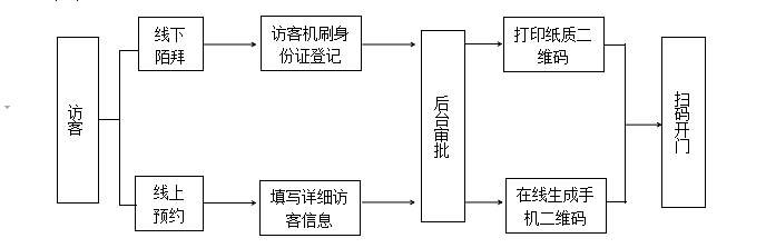 手機預約流程圖