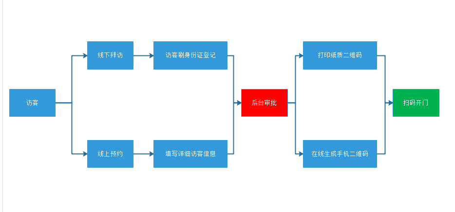 訪客系統流程圖