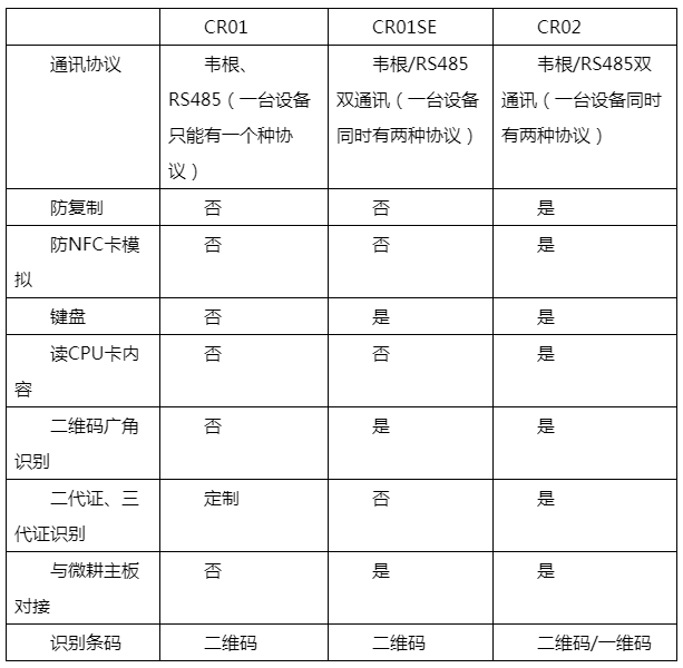 CR01、CR01SE、CR02的區別