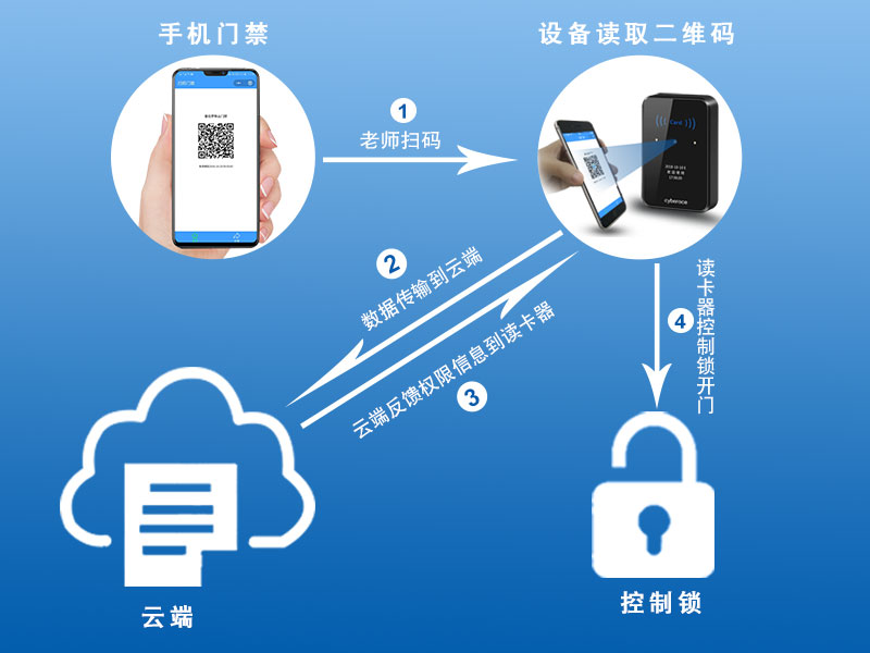 二維碼門(mén)禁的工作流程