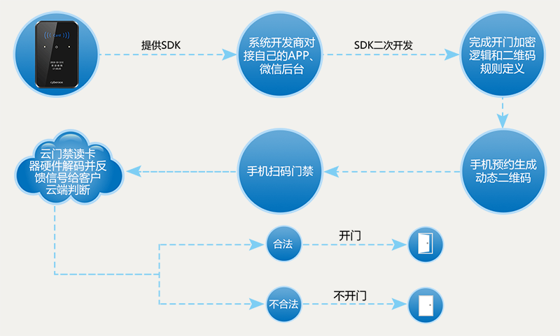 二維碼門禁一體機可對接APP、微信公眾平臺等第三方系統軟件
