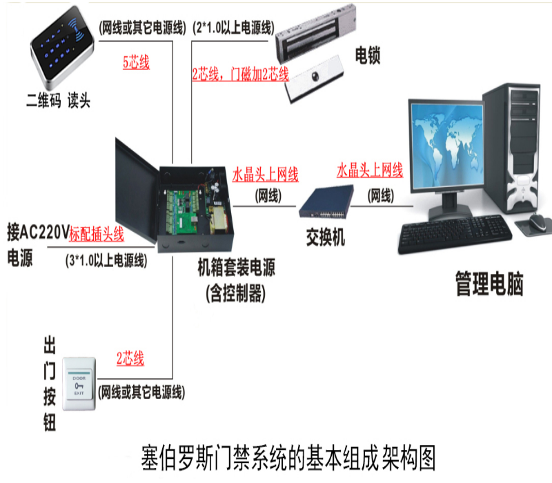 塞伯羅斯門禁系統的基本組成架構圖