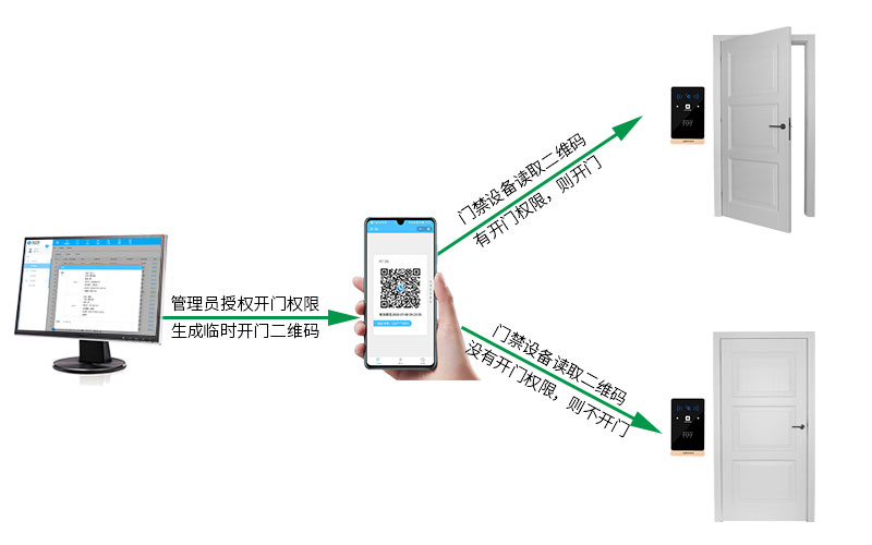 門禁權限設置，出入更安全